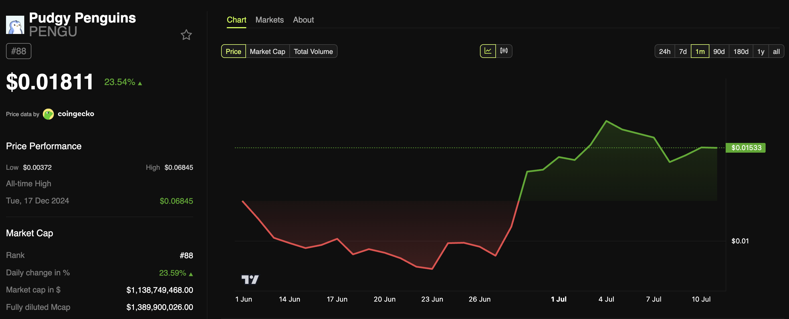 Pudgy Penguins (PENGU) Hits 6-Month High After SEC Acknowledges ETF Filing